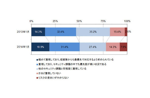 「標的型サイバー攻撃」に対する重視度合い