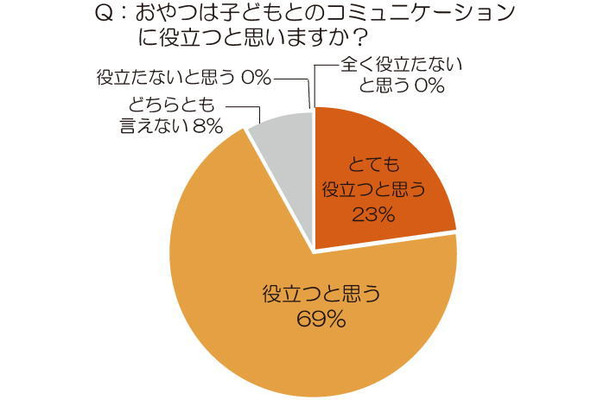 おやつは子どもとのコミュニケーションに役立つと思いますか？