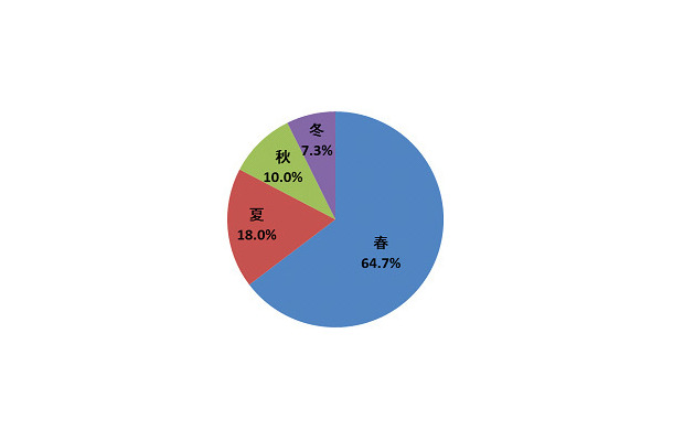 「出会いに関する調査」Q：最も出会いを期待する季節