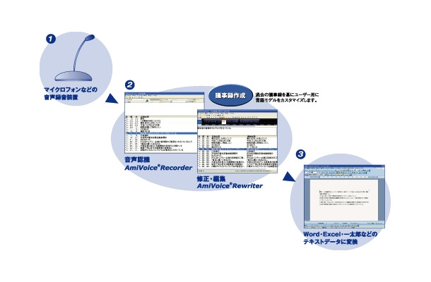 AmiVoiceの処理イメージ