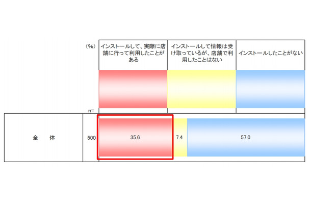 O2Oアプリの利用経験