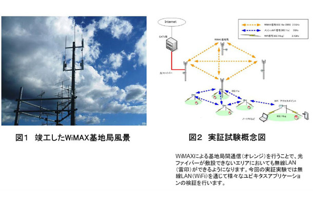 【左】竣工したWiMAX基地局風景　【右】実証試験概念図