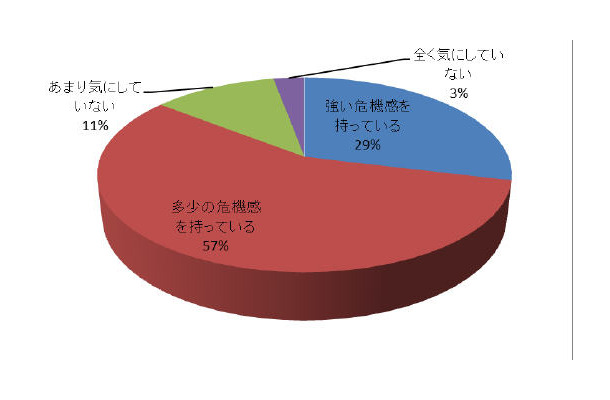 自社の情報やデータの漏洩に対して、85.5％（89名）が危機意識を持っている