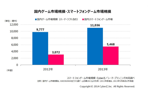 国内ゲーム市場規模／スマホゲーム市場規模