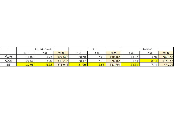 2013年12月～2014年2月までの全国LTE速度平均