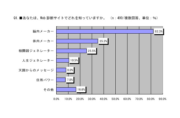 Q1.あなたは、Web 診断サイトでどれを知っていますか。　