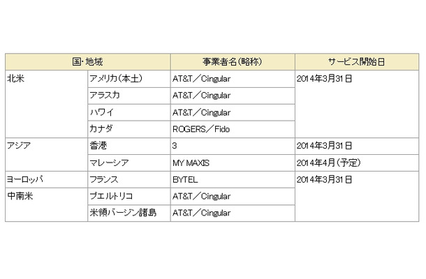 利用可能な国・地域、事業者名（略称）およびサービス開始日