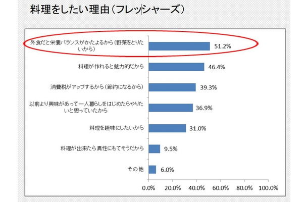 2014年度のフレッシャーズが料理をしたい理由