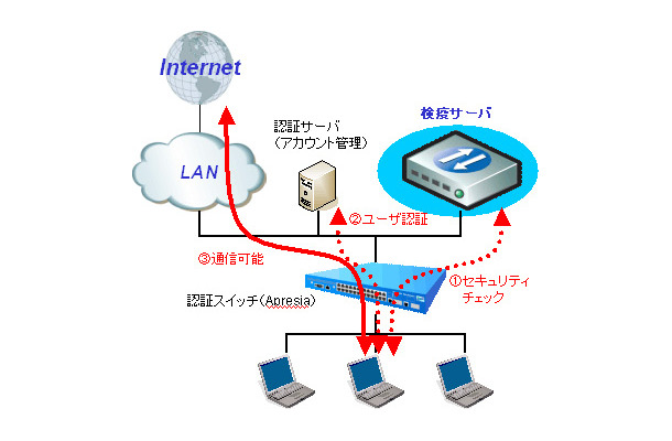 検疫システム構成図