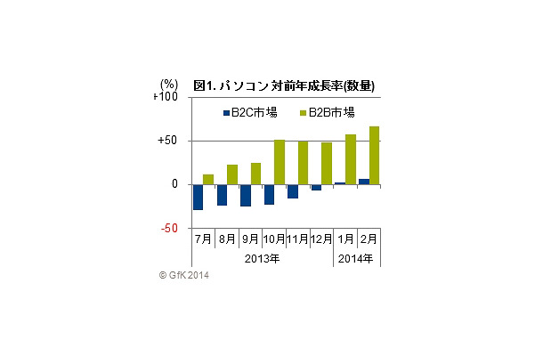 パソコン対前年成長率