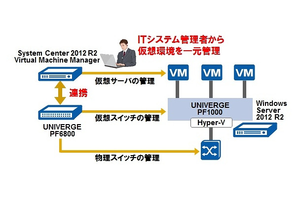 サーバとネットワークの運用を一元管理するシステム構成例