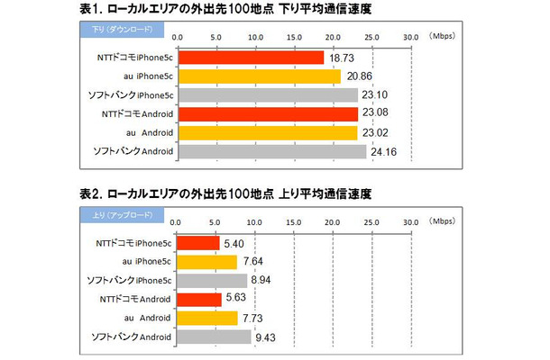 下り、上りの通信速度平均値