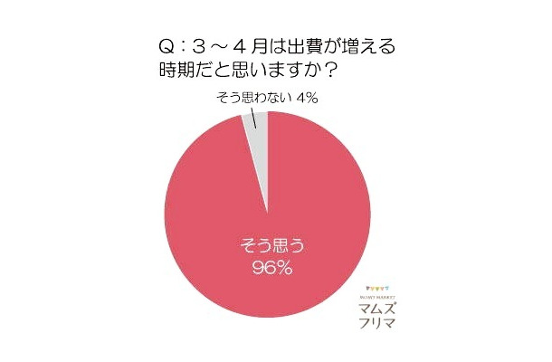 3～4月は出費が増える時期だと思いますか？