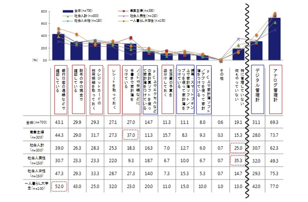 金銭管理方法（複数回答）