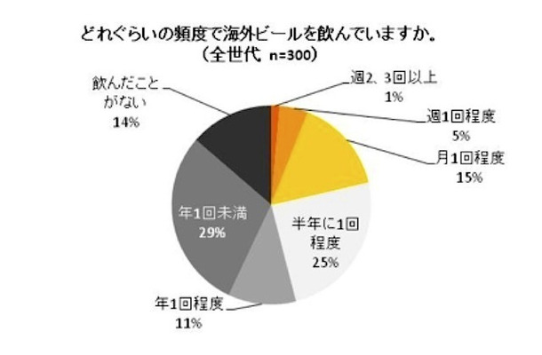 海外ビールを飲む頻度（全体）