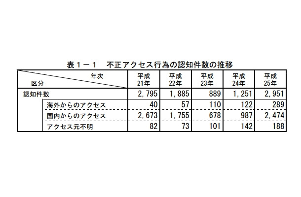 不正アクセス行為の認知件数の推移