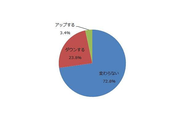 消費税増税によって、お小遣い（自由に使えるお金）はどうなりますか？【全体】