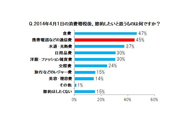 「増税後、何を節約したいか」で、2位に「携帯電話などの通信費」