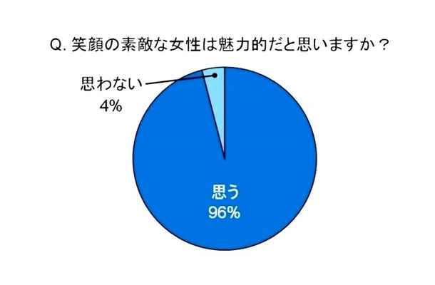 笑顔の素敵な女性は魅力的だと思いますか？