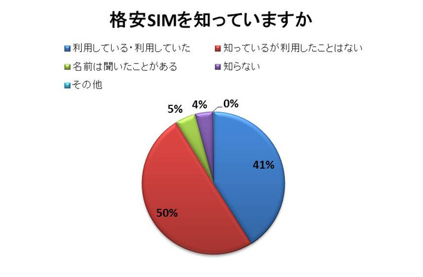 「格安SIM」の認知度はかなり高くなってきている