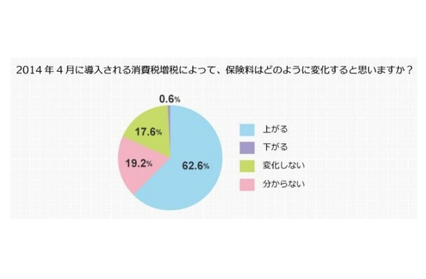 消費税増税によって、保険料はどのように変化すると思いますか？