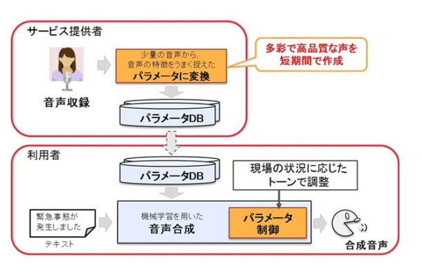 開発した音声合成の概要