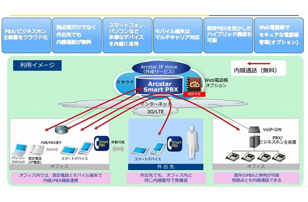 「Arcstar Smart PBX」サービスの特徴