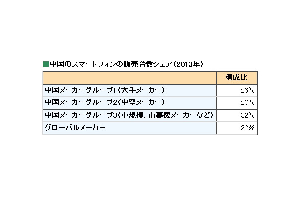 中国のスマートフォンの販売台数シェア（2013年）