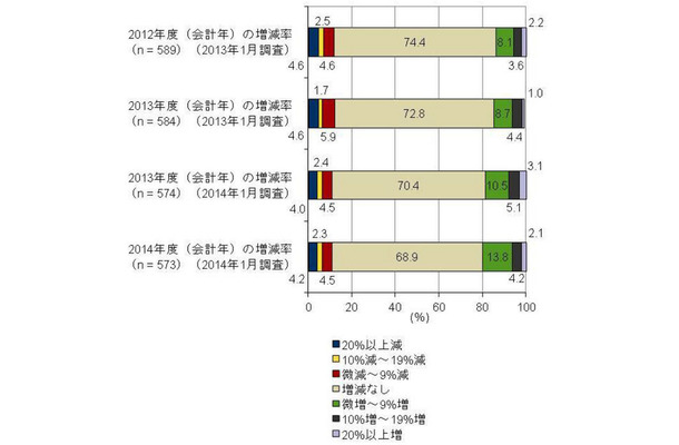 2012年度（会計年）～2014年度（会計年）の情報セキュリティ関連投資額の前年度と比較した増減率、前回（2013年1月）と今回（2014年1月）の調査比較