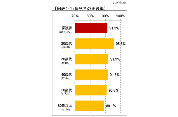 保護者の正答率