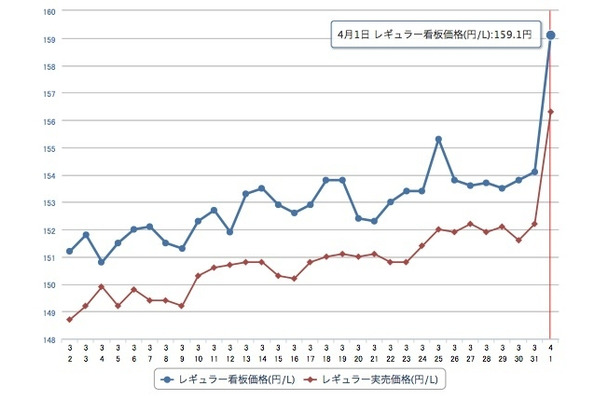 ガソリン価格がダブル増税の影響で全国的に上昇している。レギュラー159.1円（e燃費1日17時現在）http://e-nenpi.com/gs/price_graph