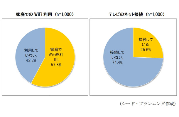 「家庭でのWiFi利用」「テレビのネット接続」
