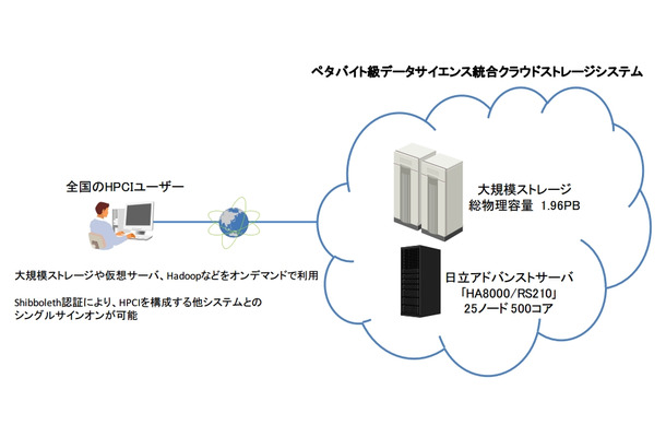 「ペタバイト級データサイエンス統合クラウドストレージシステム」の利用概念図