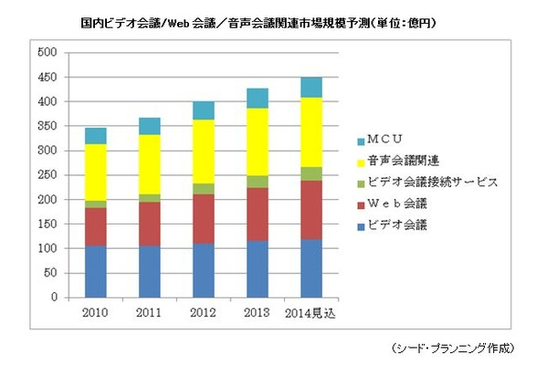 国内のビデオ会議 Web会議市場 2013年は約423億円 Rbb Today