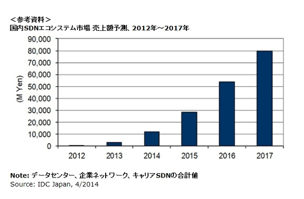 国内SDNエコシステム市場 売上額予測、2012年～2017年