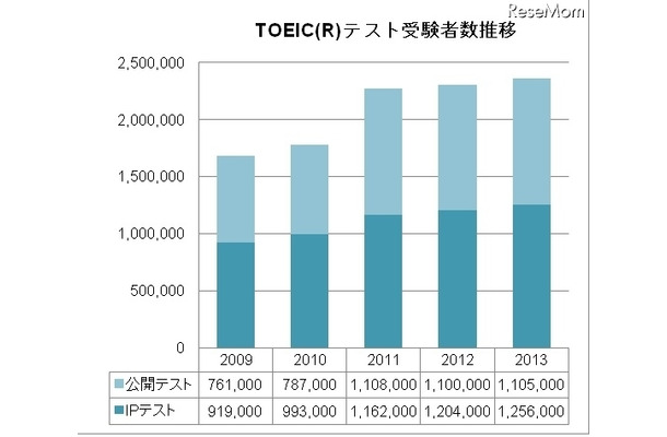 TOEICテスト・受験者数推移