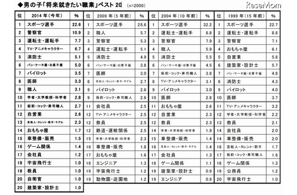 男の子「将来就きたい職業」ベスト20