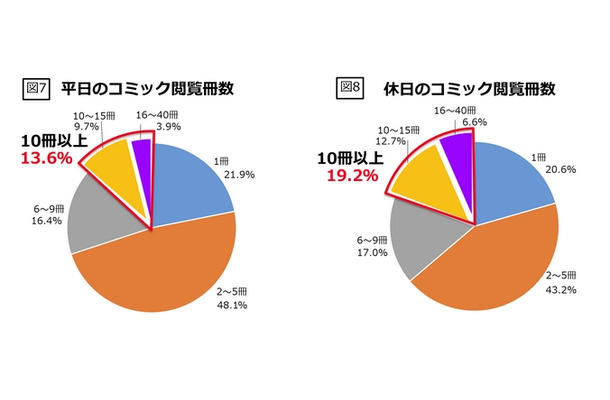 平日と休日のコミック閲覧冊数