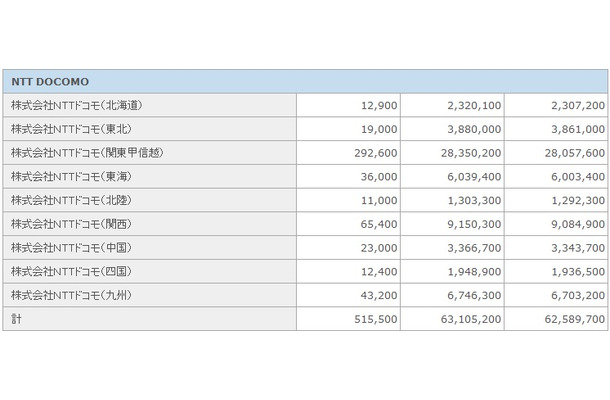 NTTドコモの契約者数