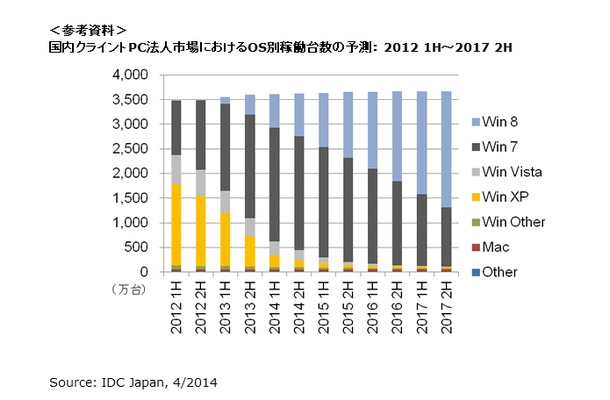 国内クライントPC法人市場におけるOS別稼働台数の予測： 2012 1H～2017 2H