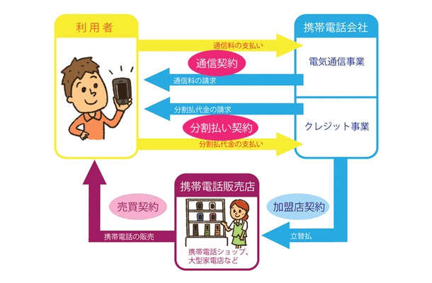 帯電話会社と利用者の間には、2つの契約があることに注意