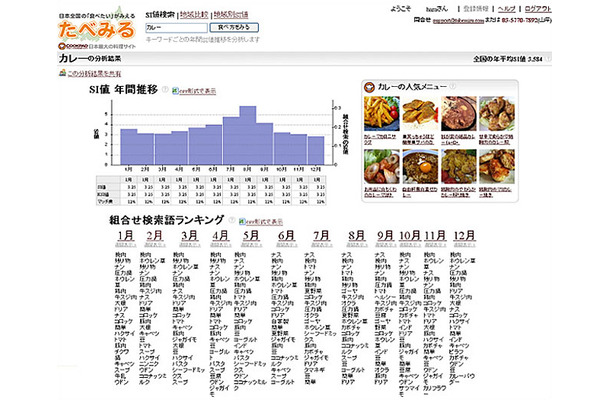 「カレー」と組み合わせて検索された「食材」についての月間ランキング結果