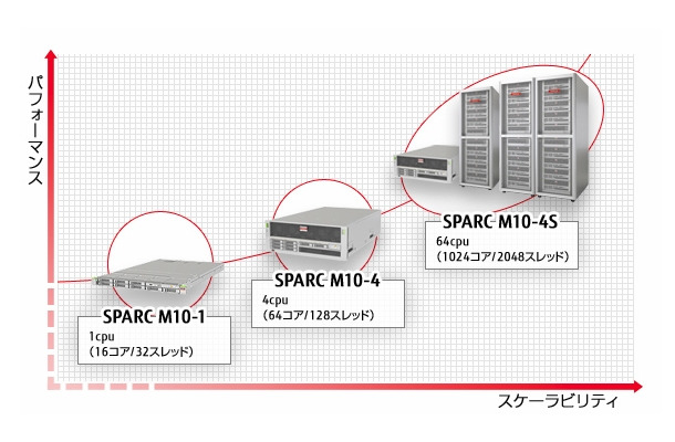 富士通とオラクル、性能強化したUNIXサーバ「SPARC M10」販売開始