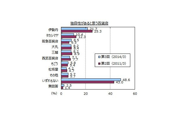 百貨店のイメージ調査実施