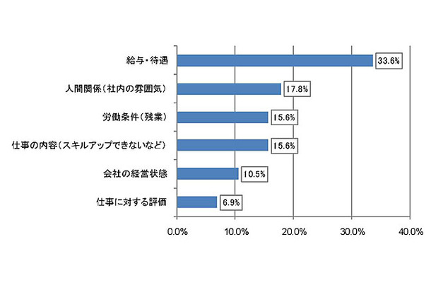 現在の職場の不満点