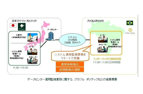 データセンター運用監視業務に関する、ブラジル　ポリテック社との協業概要