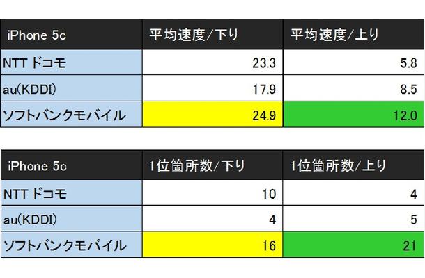 iPhone 5cの結果まとめ