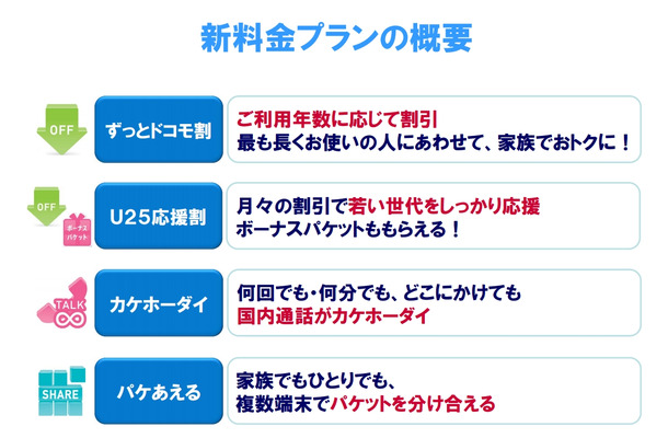 新料金プランの概要