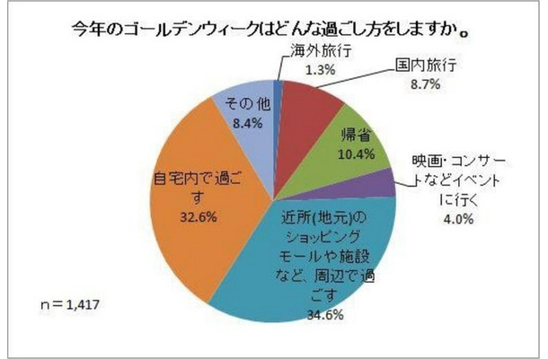 今年のゴールデンウィークはどんな過ごし方をしますか。