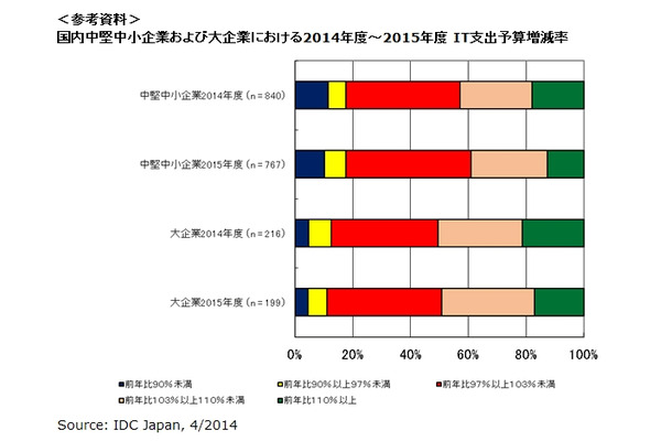 国内中堅中小企業および大企業における2014年度～2015年度IT支出予算増減率